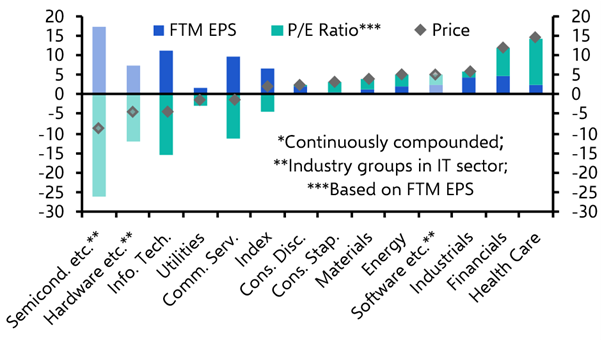 S&amp;P 500 earnings growth isn’t really broadening out
