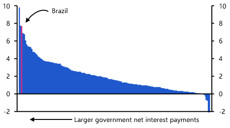 Why are Brazil’s government borrowing costs so high?
