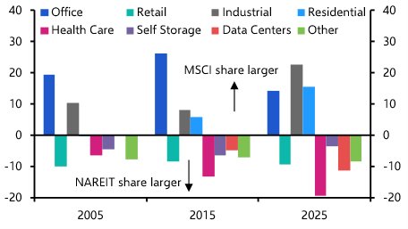 REITs and appraisals divergence clouds outlook for values