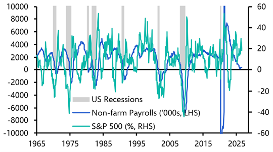 US CPI may prove a sterner test for markets than payrolls 
