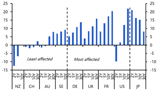 The bond market isn’t panicking – it’s repricing for a riskier world 